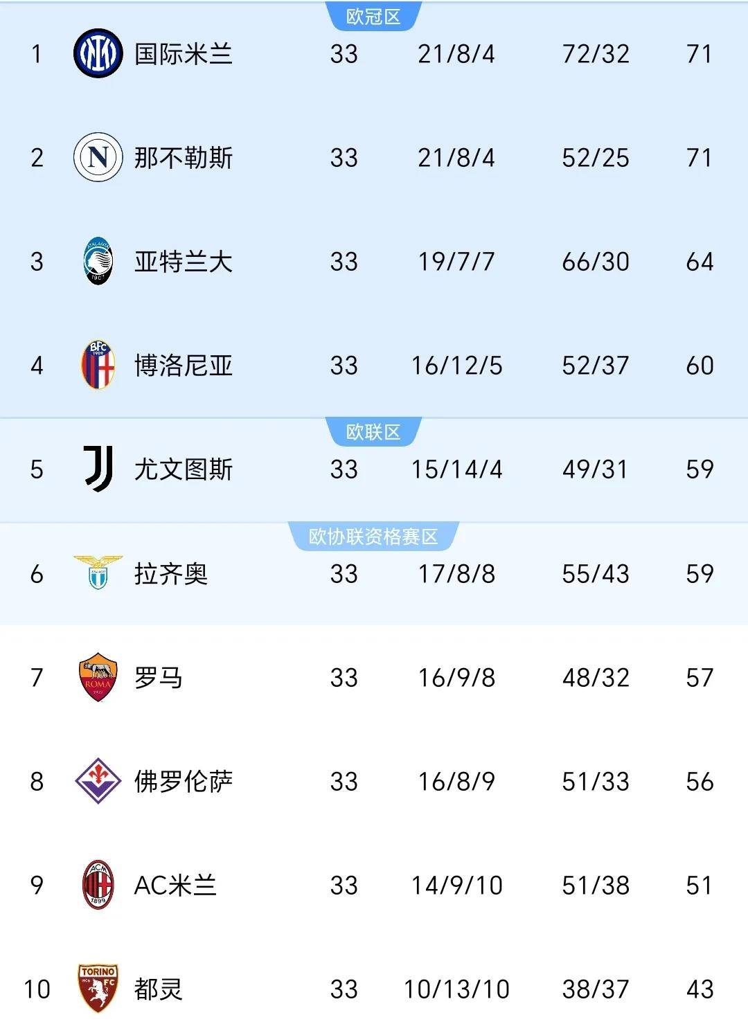 拉齐奥取得胜利，领跑积分榜排名的简单介绍